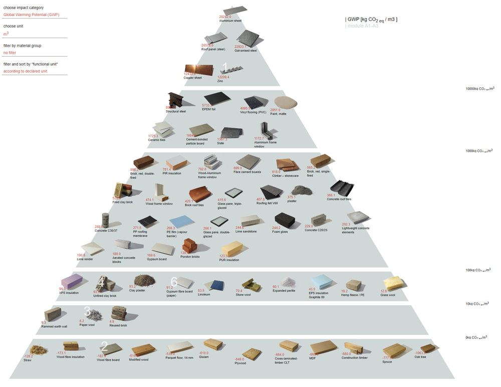 Pyramide des matériaux