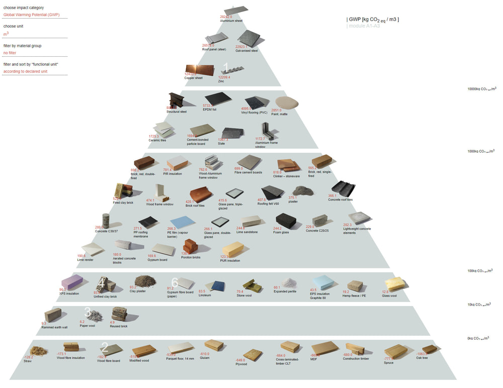 Materialpyramide