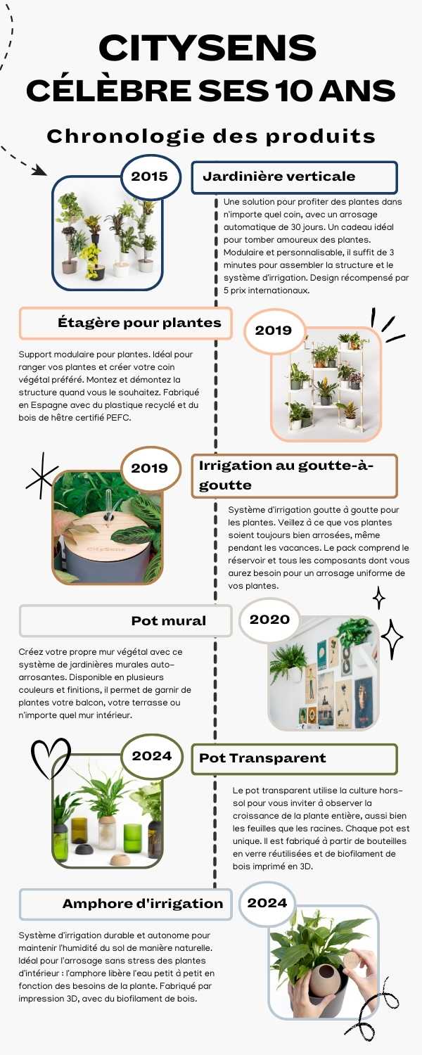 Infographie produits CitySens