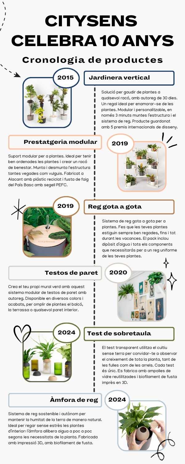 Infografia productes