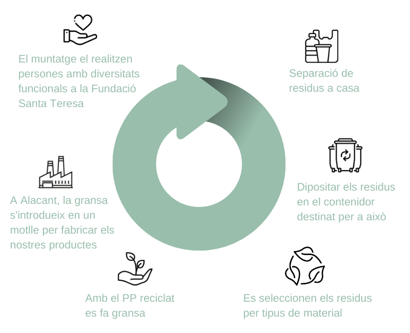 economia circular en CitySens